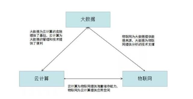 大数据、云计算、物联网的关系